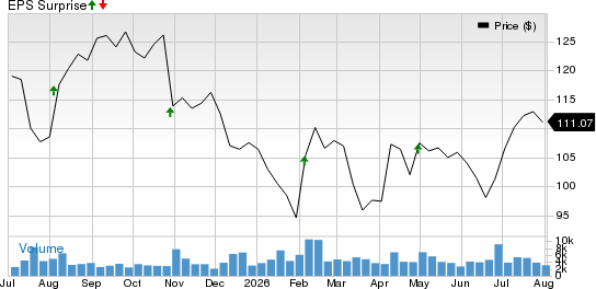 Encompass Health Corporation Price and EPS Surprise