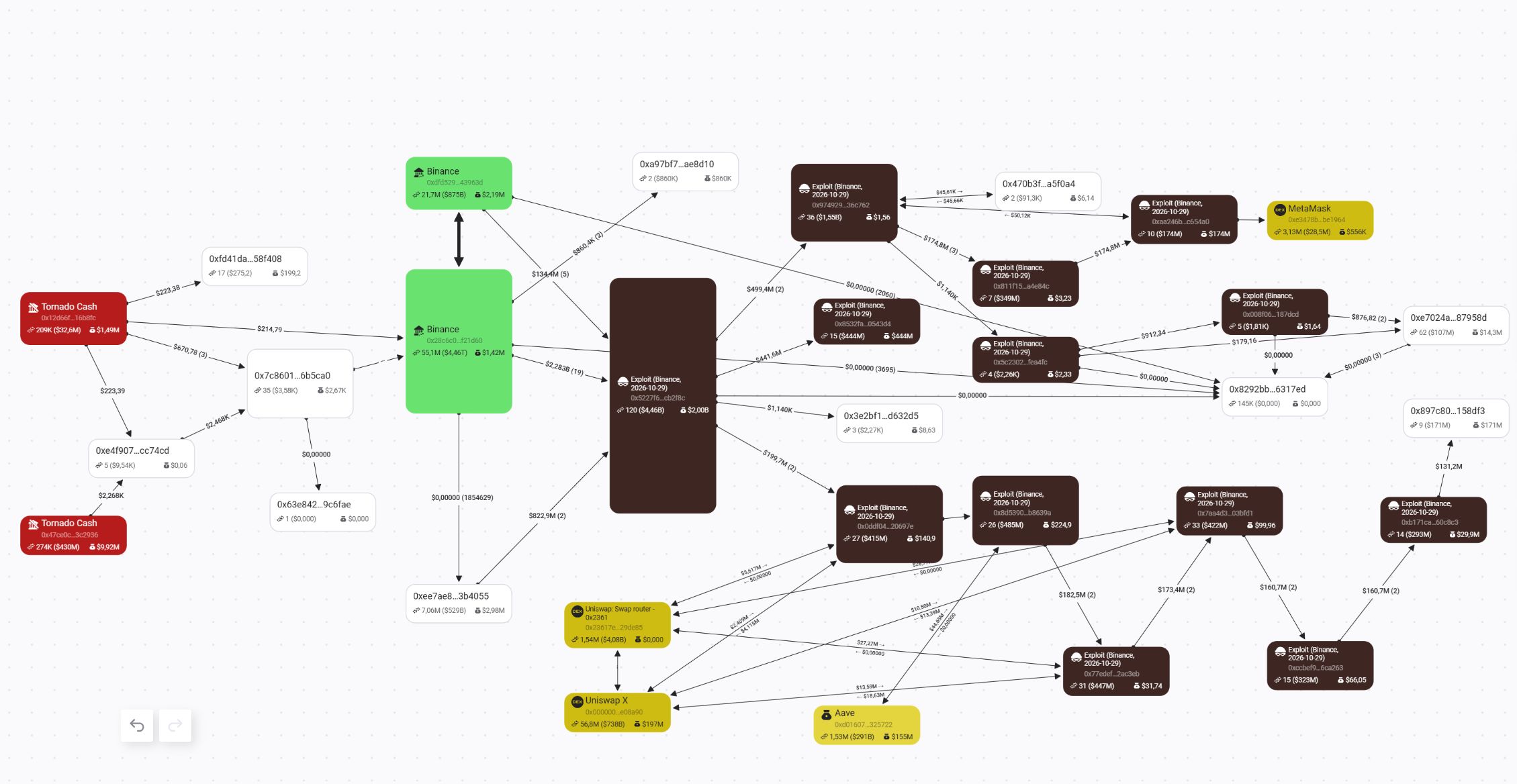 Çalınan fonların Ethereum'daki akışı. Kaynak: BitOK Graph