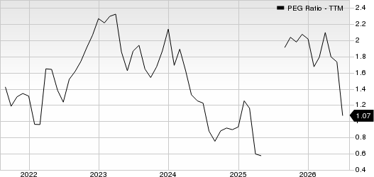 Five Below, Inc. PEG Ratio (TTM)