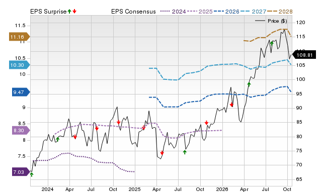 Price, Consensus and EPS Surprise Chart for PFG