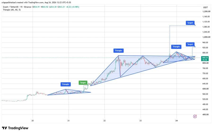 the chart shows ZEC is consolidating near $840 with support holding below $850-$870 resistance