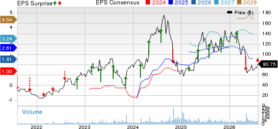 TransMedics Group, Inc. Price, Consensus and EPS Surprise