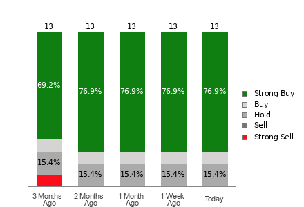 Broker Rating Breakdown Chart for TM