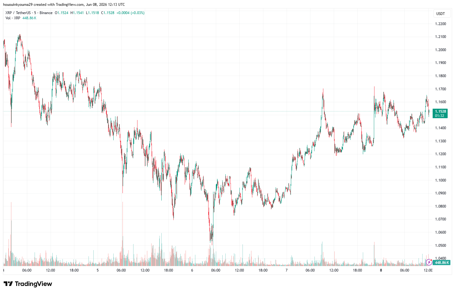 Gráfico de Precio de XRP