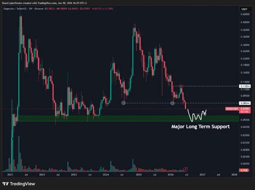 Long-Term Support Near $0.05 Still Matters