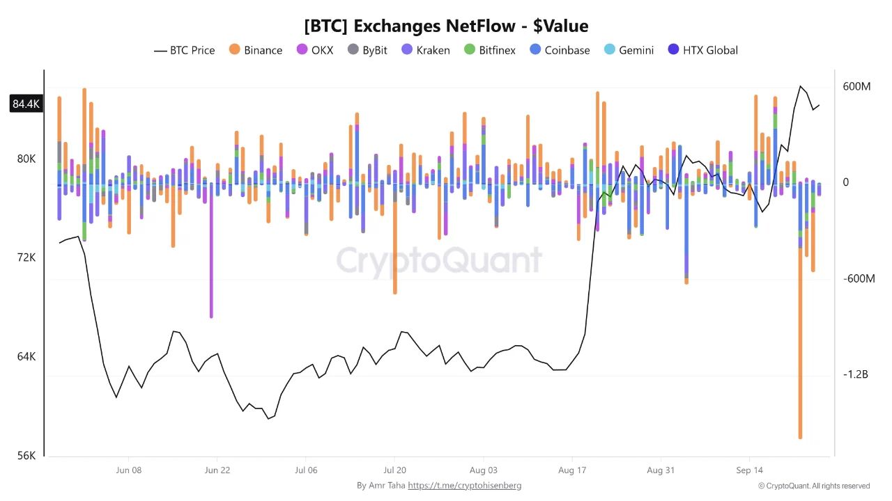 Чистые потоки BTC по крупнейшим биржам.