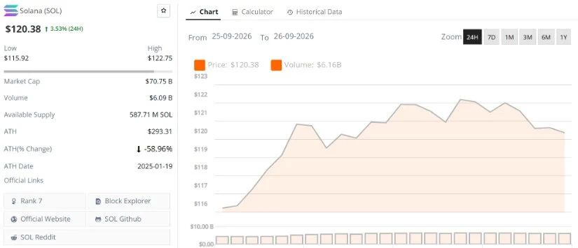 Final Thoughts: Can SOL Turn $120 Into Support?