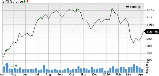 BlackRock Price and EPS Surprise