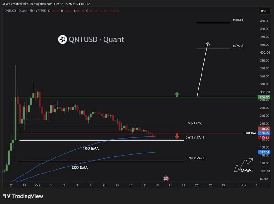 Quant price chart shows QNT remains below key EMAs