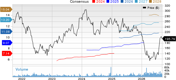 Workday, Inc. Price and Consensus