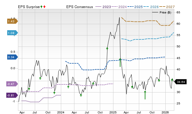 Zacks Price, Consensus and EPS Surprise Chart for GLBE