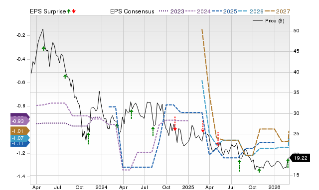Zacks Price, Consensus and EPS Surprise Chart for KIDS