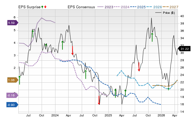 Price, Consensus and EPS Surprise Chart for CVI