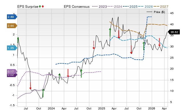 Price, Consensus and EPS Surprise Chart for TGTX
