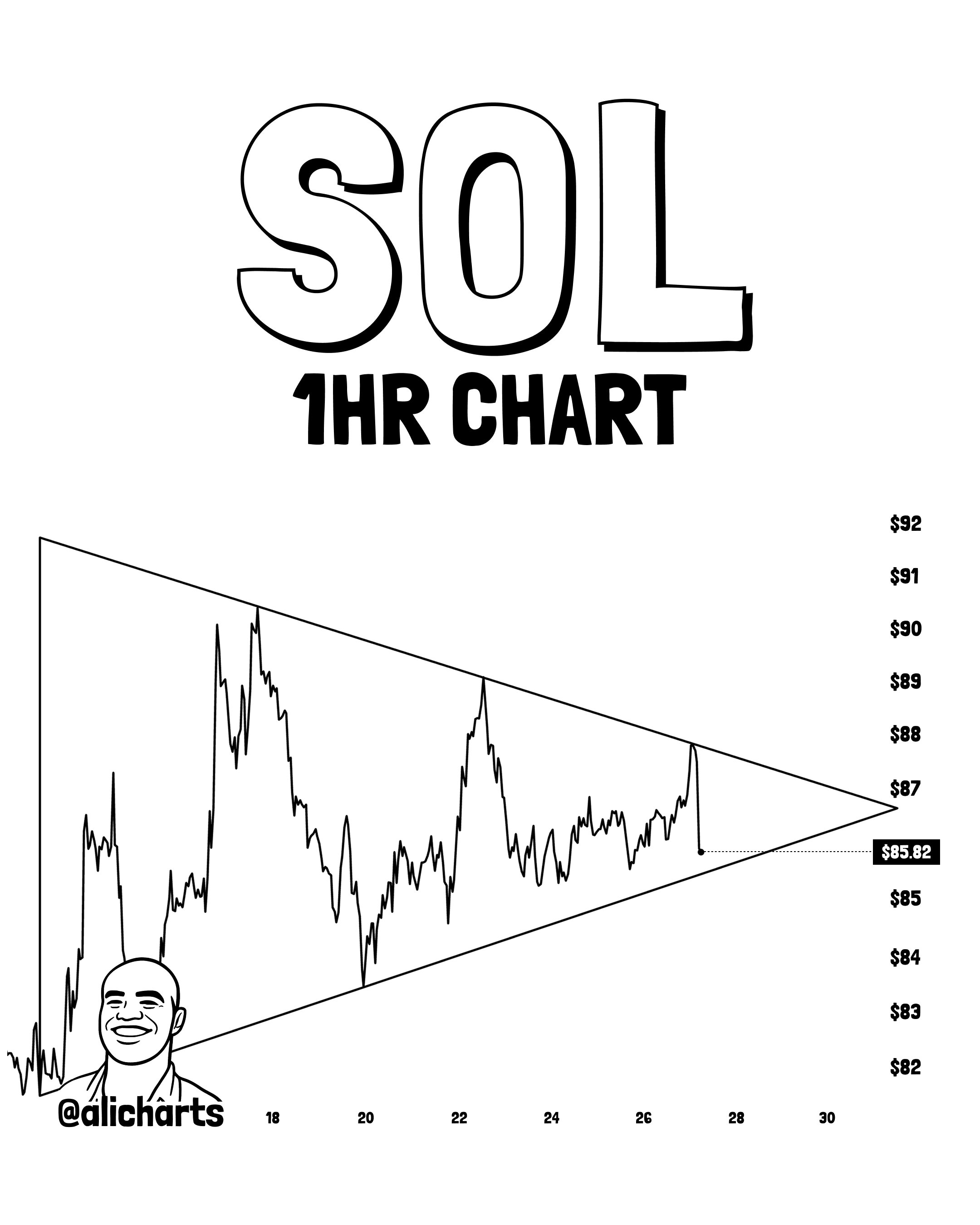 Solana Symmetrical Triangle