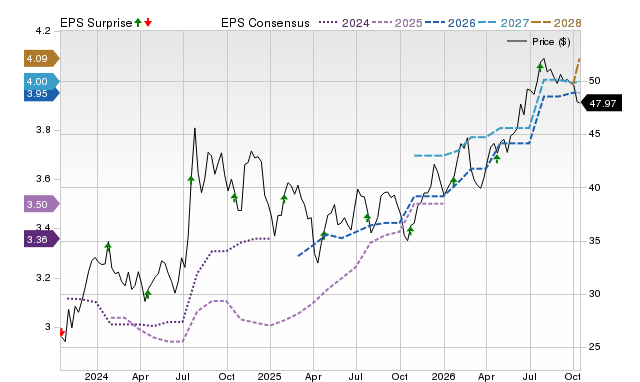 Price, Consensus and EPS Surprise Chart for STBA