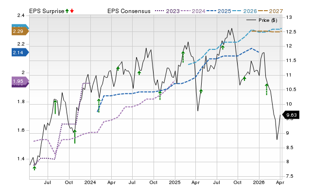 Zacks Price, Consensus and EPS Surprise Chart for RITM