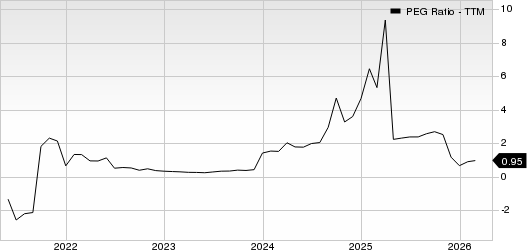 Phillips 66 PEG Ratio (TTM)