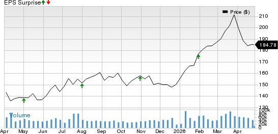 Chevron Corporation Price and EPS Surprise