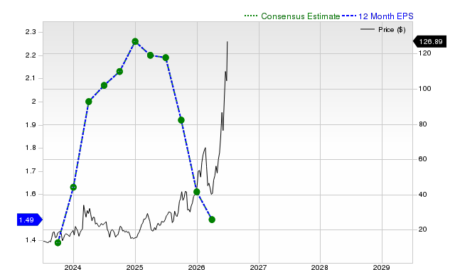 12-month consensus EPS estimate for ACMR
