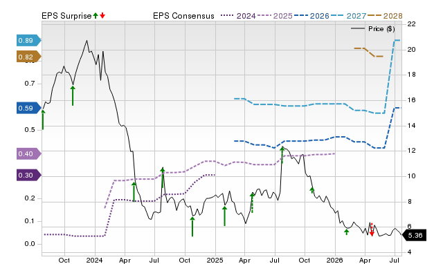 Price, Consensus and EPS Surprise Chart for COUR