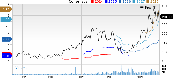 Onto Innovation Inc. Price and Consensus