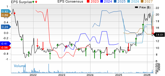 Theravance Biopharma, Inc. Price, Consensus and EPS Surprise