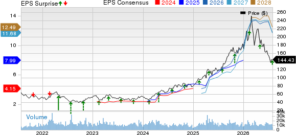 Agnico Eagle Mines Limited Price, Consensus and EPS Surprise