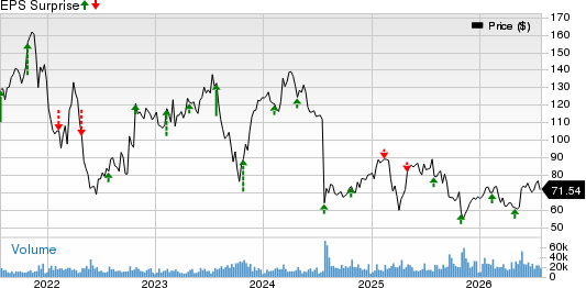 DexCom, Inc. Price and EPS Surprise