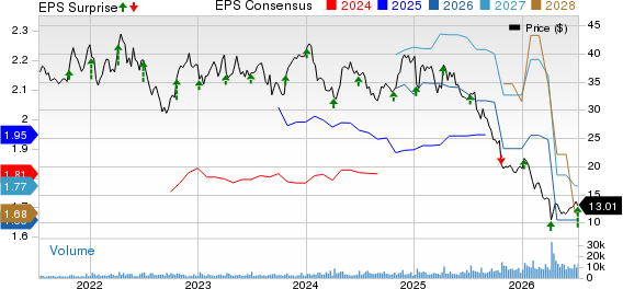 The Simply Good Foods Company Price, Consensus and EPS Surprise
