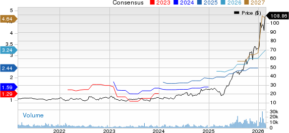 TTM Technologies, Inc. Price and Consensus