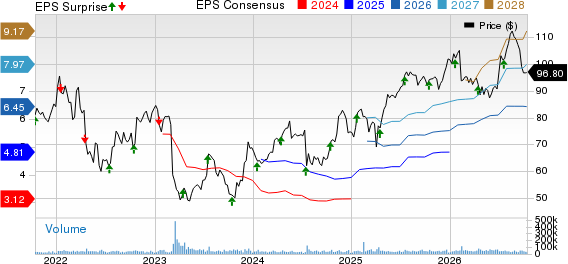 The Charles Schwab Corporation Price, Consensus and EPS Surprise