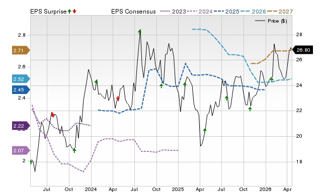 Price, Consensus and EPS Surprise Chart for BUSE