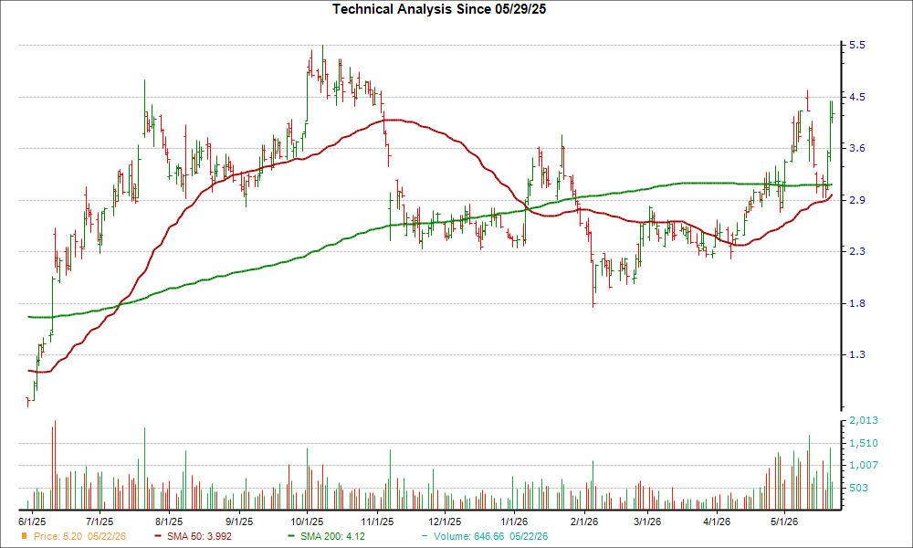 Moving Average Chart for ABCL