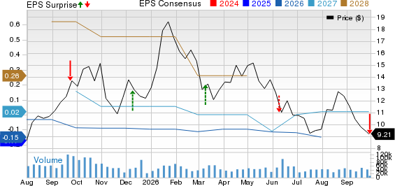 Uranium Energy Corp. Price, Consensus and EPS Surprise