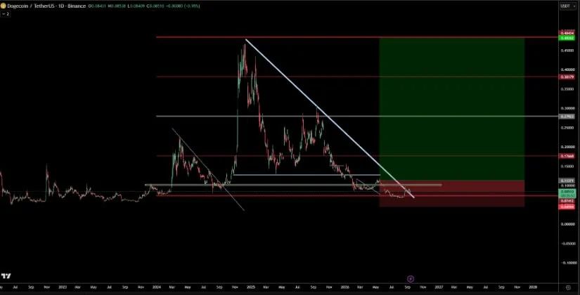 Dogecoin Long-Term Breakout Structure Targets $0.17