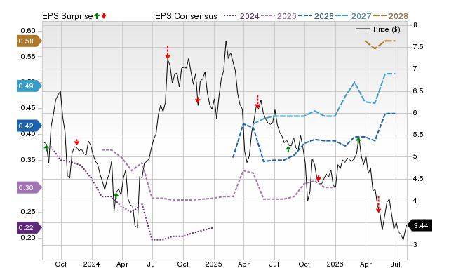 Price, Consensus and EPS Surprise Chart for CINT