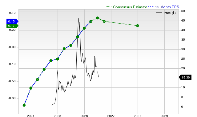 12-month consensus EPS estimate for RGTI