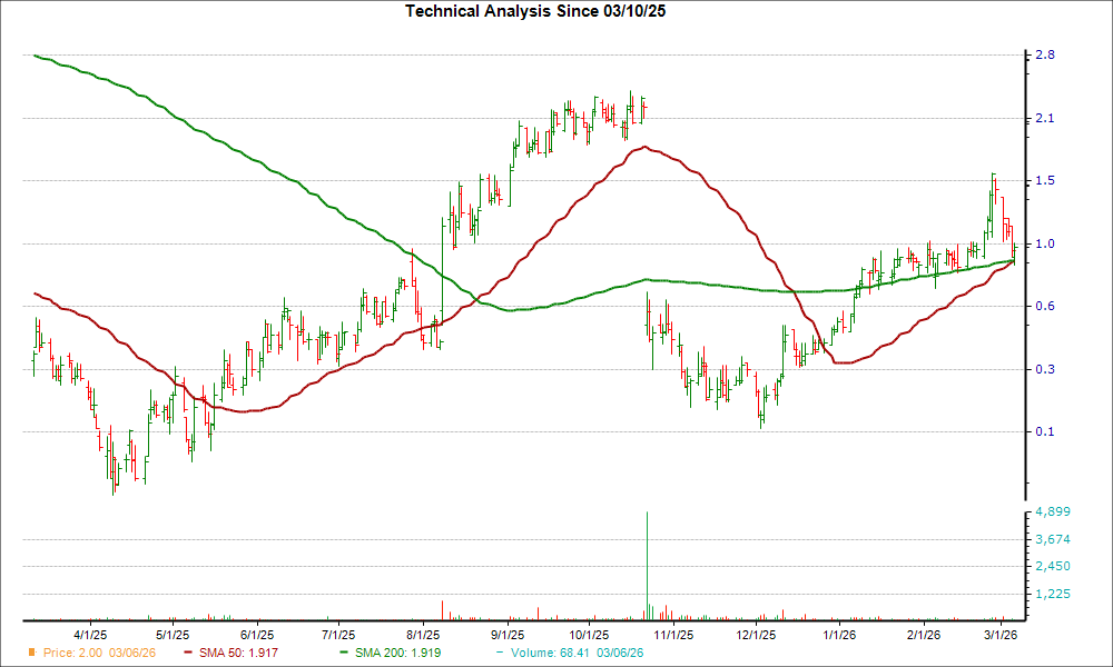 Moving Average Chart for ALEC