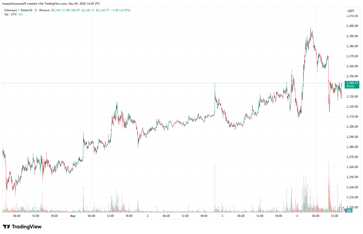 Ethereum Price Chart