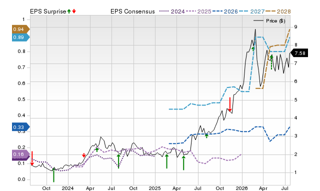 Zacks Price, Consensus and EPS Surprise Chart for TGB