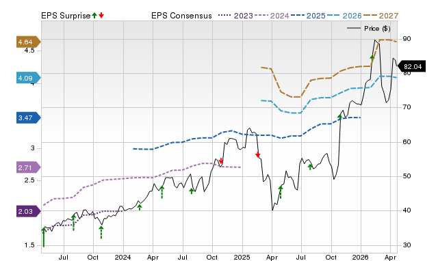 Price, Consensus and EPS Surprise Chart for FLS