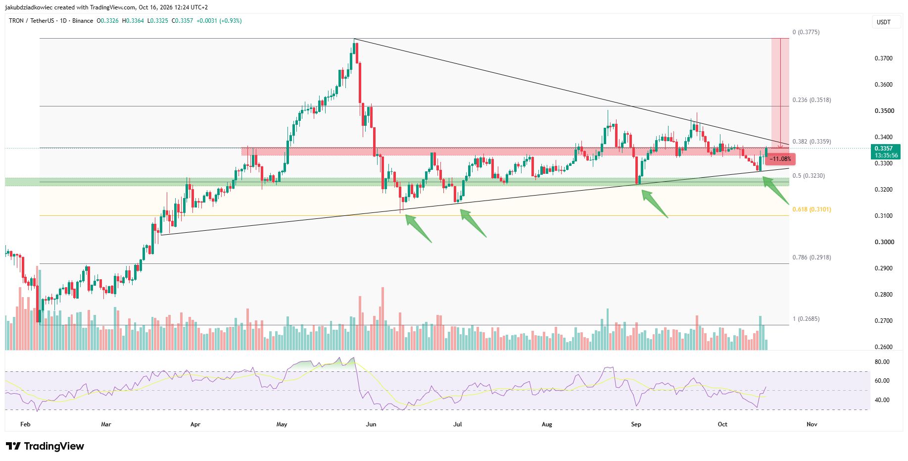 TRX日足チャート　出典：Tradingview