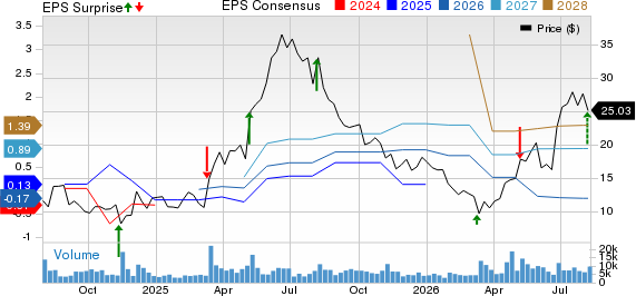 Groupon, Inc. Price, Consensus and EPS Surprise