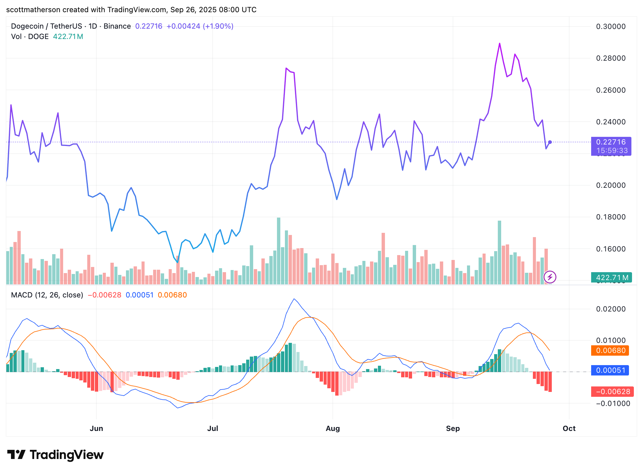 D​​ogecoin