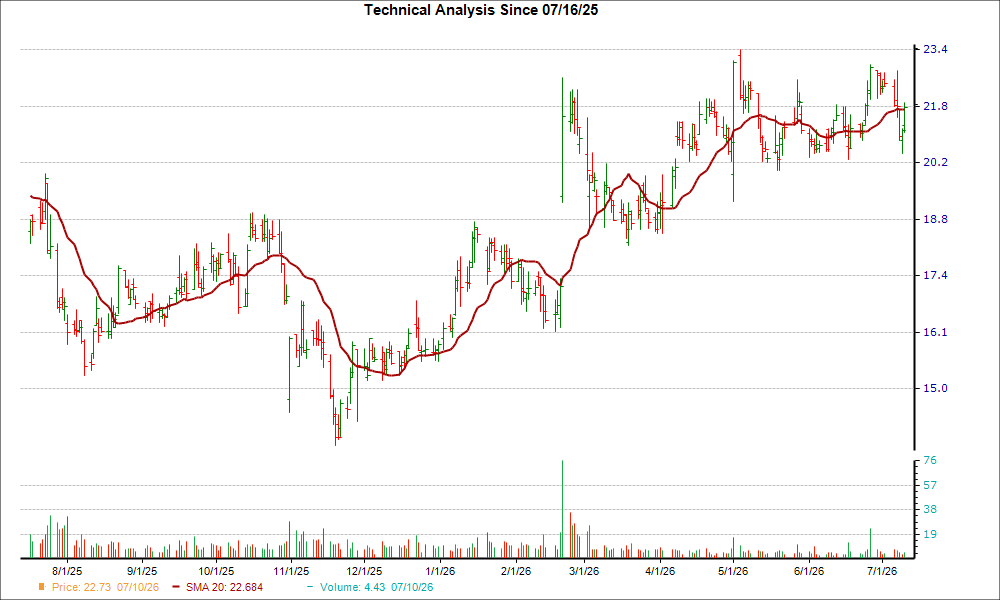 Moving Average Chart for JAKK