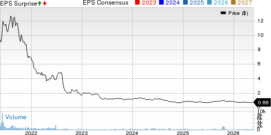 Retractable Technologies, Inc. Price, Consensus and EPS Surprise