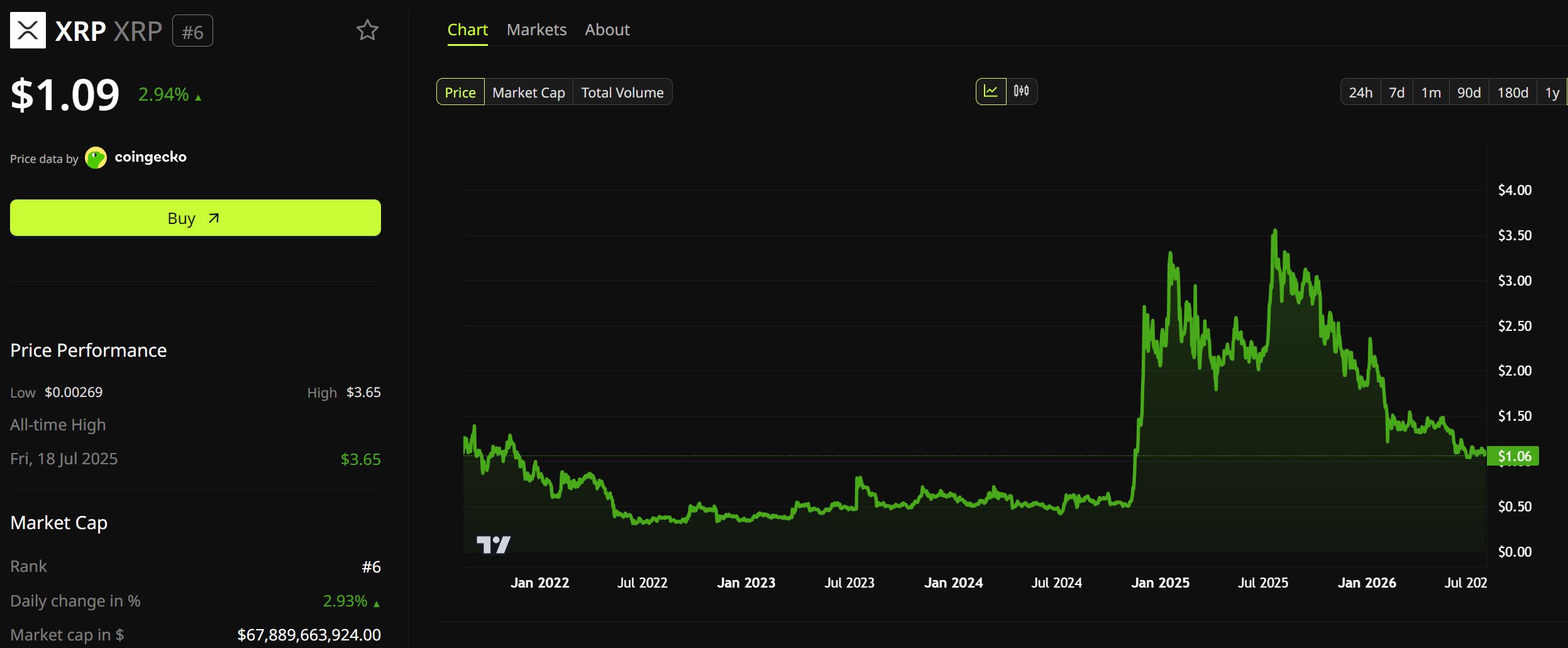 XRP Price Performance. Source: BeInCrypto