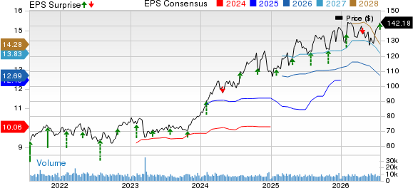 The Hartford Insurance Group, Inc. Price, Consensus and EPS Surprise