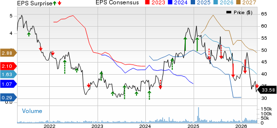 International Paper Company Price, Consensus and EPS Surprise